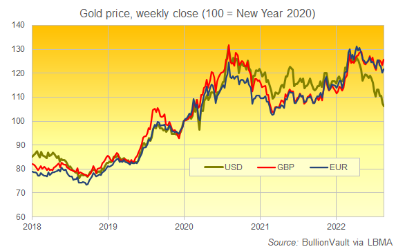 Chart of gold priced in US Dollars, Sterling and Euros (rebased to 100 = Jan 2020). Source: BullionVault Chart of gold priced in US Dollars, Sterling and Euros (rebased to 100 = Jan 2020). Source: BullionVault