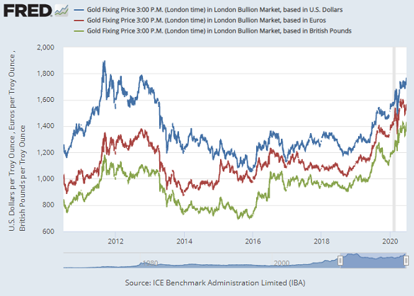 Chart of gold priced in USD, GBP and EUR, London benchmarks. Source: St.Louis Fed via LBMA