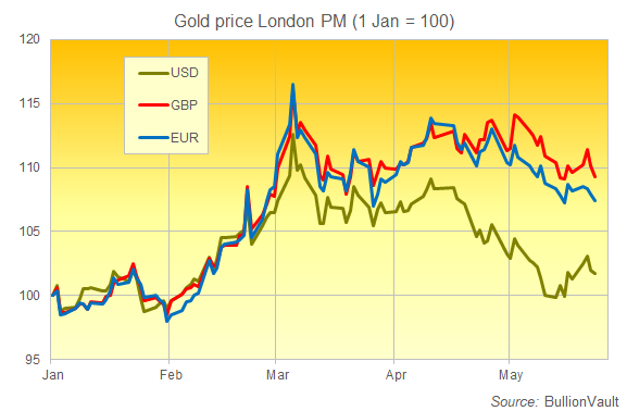 Chart of gold price performance in US Dollars, Sterling and Euros, 2022 to date. Source: BullionVault