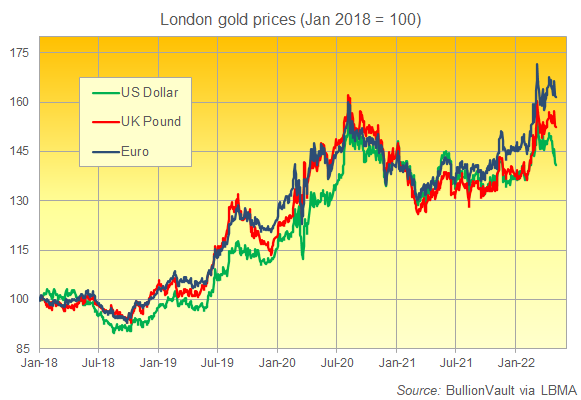 Chart of gold priced in US Dollars, Sterling and Euros, rebased to New Year 2018. Source: BullionVault