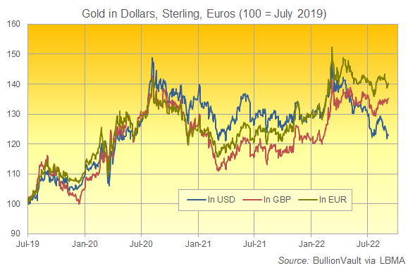 Chart of gold priced in USD, GBP, EUR (rebased to 100 = July 2019). Source: BullionVault