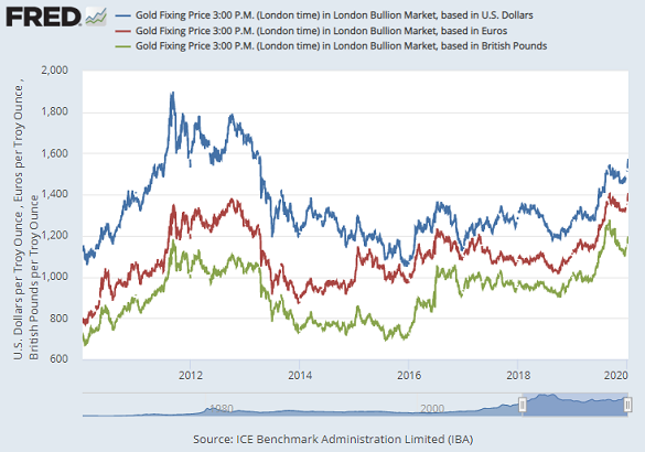 Chart of gold priced in US Dollars, Euros and UK Pounds. Source: St.Louis Fed via LBMA Chart of gold priced in US Dollars, Euros and UK Pounds. Source: St.Louis Fed via LBMA