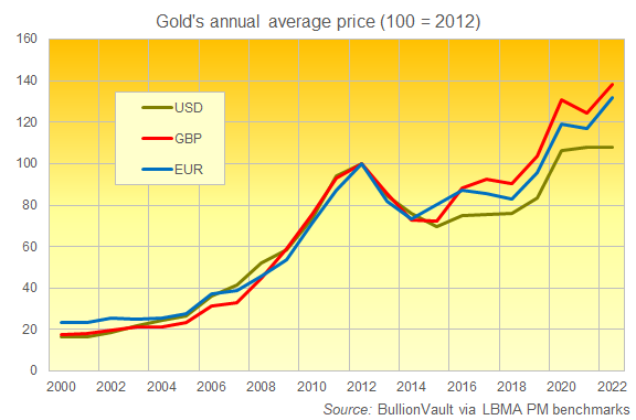 Chart of annual average gold price in US Dollars, Euros and British Pounds (rebased to 100 = 2012). Source: BullionVault