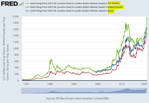 https://www.bullionvault.com/gold-news/sites/default/files/gold-usd-gbp-eur-aug-20-value.png