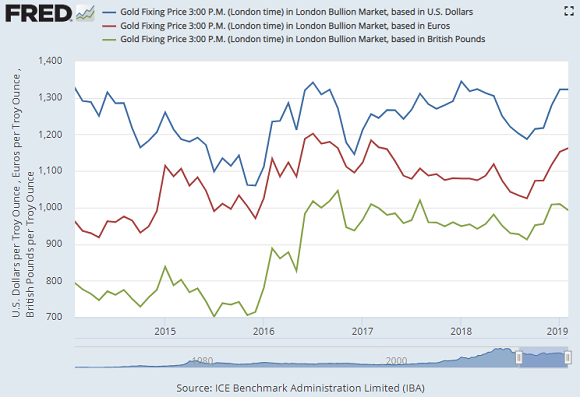 Chart of month-end gold prices in USD, GBP and EUR terms. Source: LBMA via St.Louis Fed