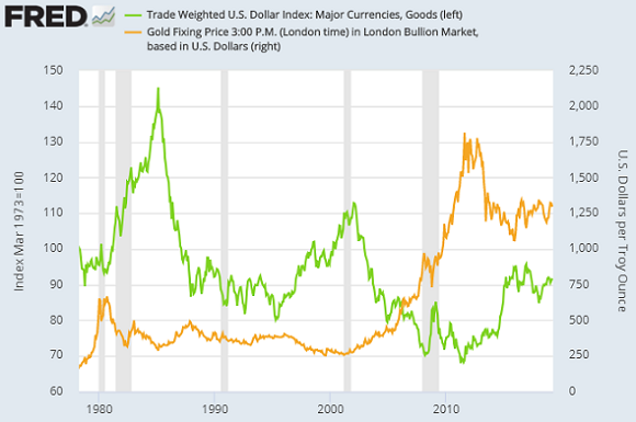 Chart of the US Dollar Index (left, green) vs. gold priced in Dollars. Source: St.Louis Fed Chart of the US Dollar Index (left, green) vs. gold priced in Dollars. Source: St.Louis Fed