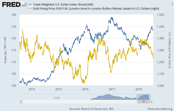 Chart of US Dollar broad index vs. gold priced in Dollars. Source: St.Louis Fed Chart of US Dollar broad index vs. gold priced in Dollars. Source: St.Louis Fed