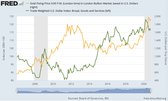 Chart of Dollar gold price (right) vs. US Dollar currency index. Source: St.Louis Fed Chart of Dollar gold price (right) vs. US Dollar currency index. Source: St.Louis Fed