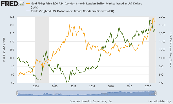 Chart of Dollar gold price (right) vs. US Dollar currency index. Source: St.Louis Fed