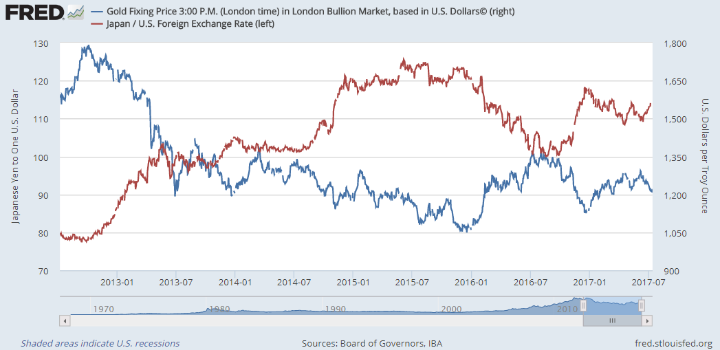 Chart of Dollar gold price versus the Dollar's value in Japanese Yen. Source: St.Louis Fed