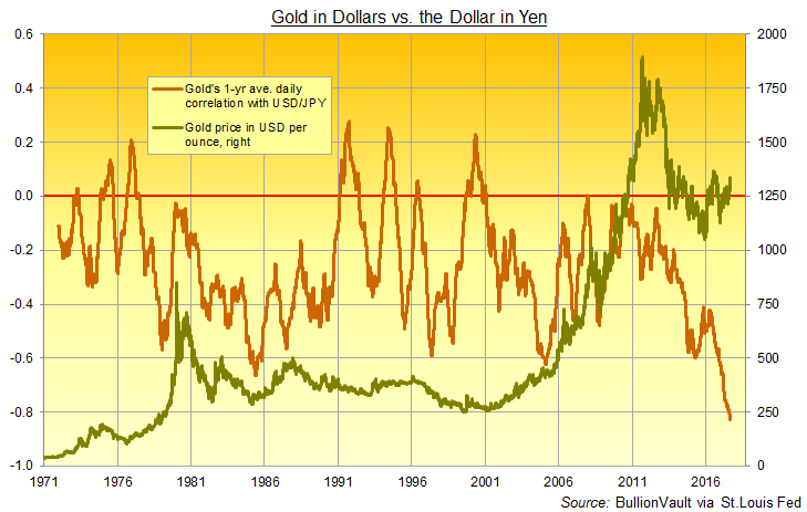 Chart of Dollar-priced gold vs. 12-month daily average correlation with USD's value in Japanese Yen. Source: BullionVault via St.Louis Fed