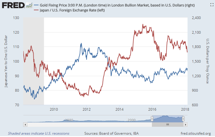 Chart of Dollar-priced gold vs. the Dollar's exchange-rate value in Japanese Yen. Source: St.Louis Fed