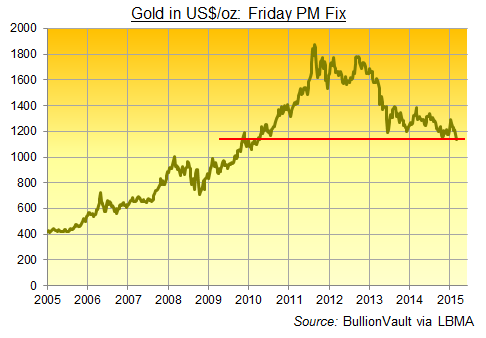 Lowest Friday Gold Fix Since April 2010 But Price Remarkably Lowest Friday Gold Fix Since April 2010