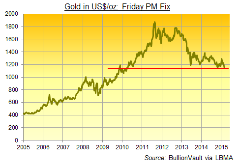 Friday's London PM Gold Fix in US Dollars, 2005-2015