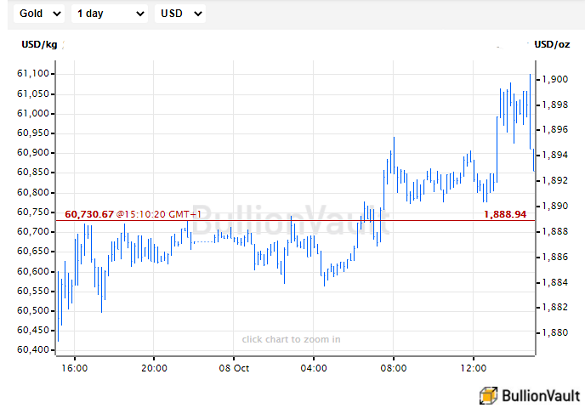 Gold price in US Dollars, Thurs 8 Oct 2020. Source: BullionVault