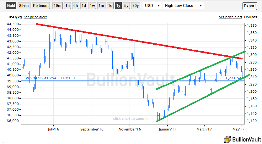 Gold Bullion Value Chart