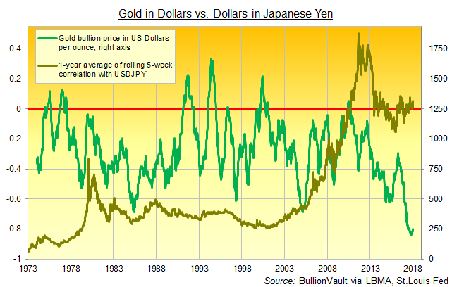 Chart of Friday gold price in Dollars vs. 1-year average of rolling 5-week correlation with USDJPY exchange rate. Source: BullionVault Chart of Friday gold price in Dollars vs. 1-year average of rolling 5-week correlation with USDJPY exchange rate. Source: BullionVault
