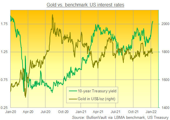 Graphique du prix de l'or en dollars par rapport au rendement du Trésor américain à 10 ans. Source : BullionVault