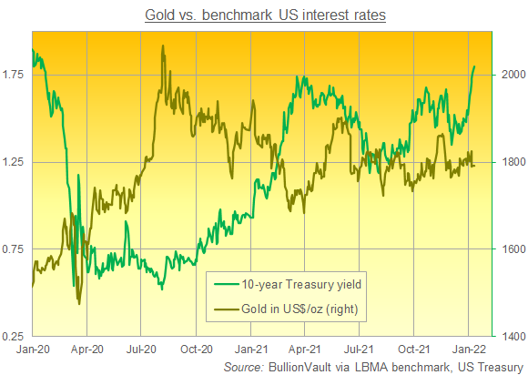 Chart of gold priced in Dollars vs. 10-year US Treasury yield. Source: BullionVault Chart of gold priced in Dollars vs. 10-year US Treasury yield. Source: BullionVault