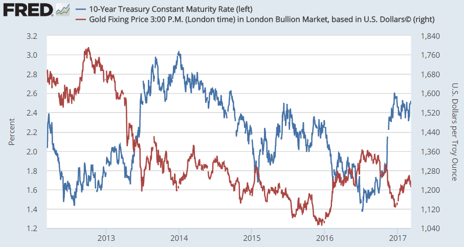 Us Debt Vs Gold Price Chart