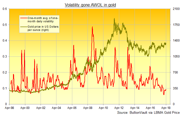 Chart of rolling 1-month average of gold's daily volatility, rolling 1-month basis. Source: BullionVault