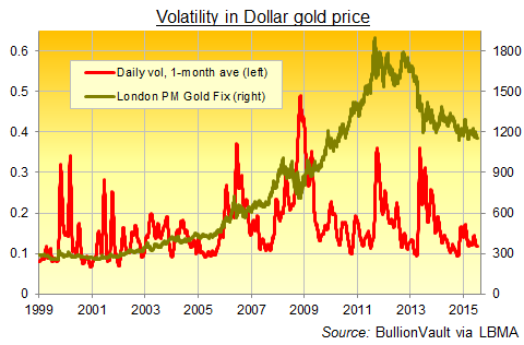 Gold priced in Dollars, daily volatility, 1-month average