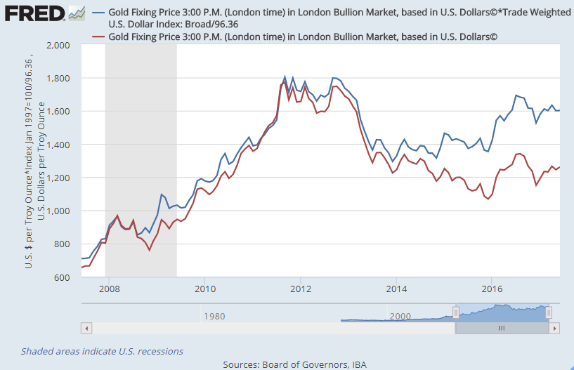 Chart of gold price in US Dollars (red) vs. gold price deflated by Dollar's broad trade-weighted FX index (blue), rebased to market peak of 6 September 2011. Source: BullionVault via St.Louis Fed