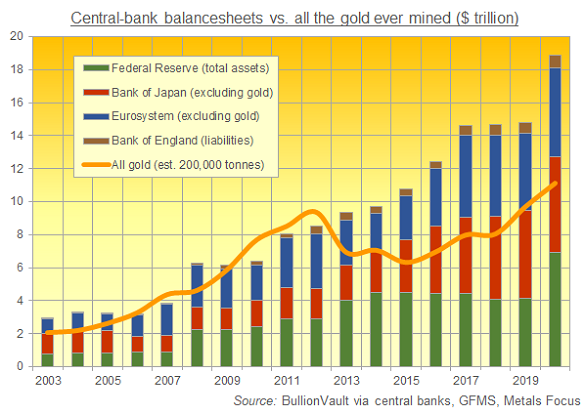G3+UK central bank balancesheets vs. the value of all the gold ever mined in history, US$ terms. Source: BullionVault G3+UK central bank balancesheets vs. the value of all the gold ever mined in history, US$ terms. Source: BullionVault