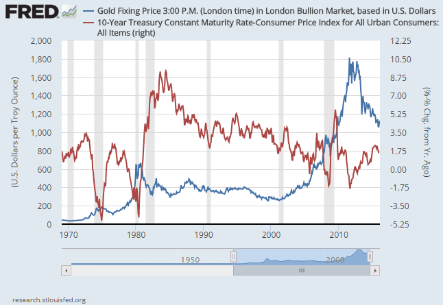 Chart of gold bullion bars priced in US Dollars vs real 10-year Treasury yields adjusted for CPI inflation