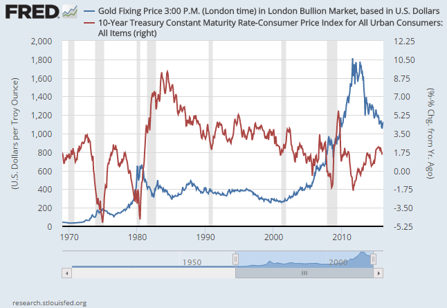 Oil And Gold Chart