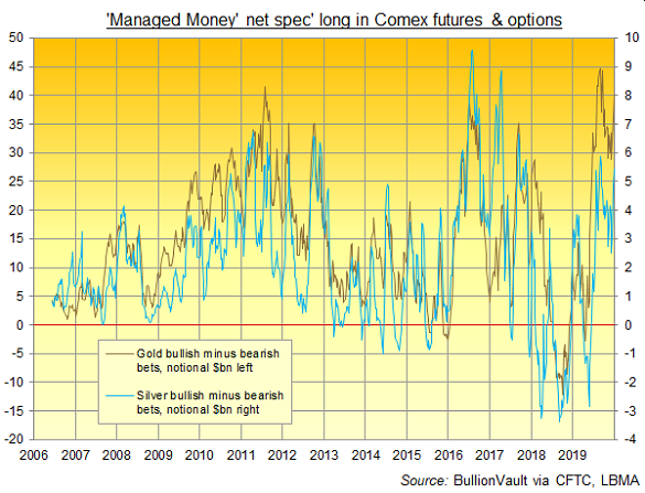 Chart of Managed Money category's net betting (US$bn) on gold vs. silver. Source: BullionVault via CFTC Chart of Managed Money category's net betting (US$bn) on gold vs. silver. Source: BullionVault via CFTC