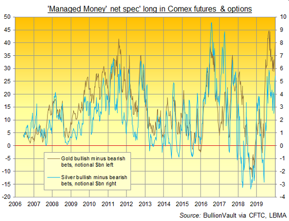 Chart of Managed Money category's net betting (US$bn) on gold vs. silver. Source: BullionVault via CFTC 