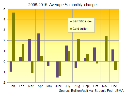 Gold vs US stocks: Monthly average % change, 2006-2015