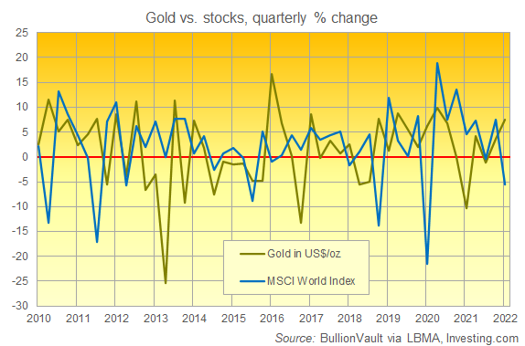 Gold in Dollars vs. MSCI World Index, quarterly price change. Source: BullionVault