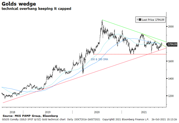 Technical chart of gold priced in Dollars, MKS Pamp