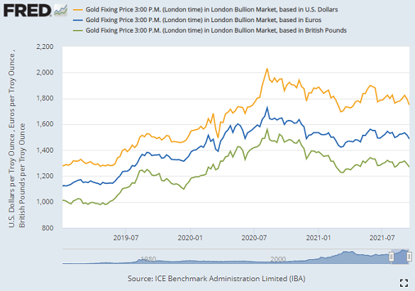 Gold priced in US Dollars, Euros and British Pounds, week-end LBMA price. Source: BullionVault Gold priced in US Dollars, Euros and British Pounds, week-end LBMA price. Source: BullionVault