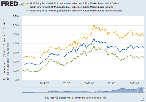 Gold priced in US Dollars, Euros and British Pounds, week-end LBMA price. Source: BullionVault 