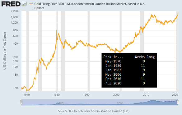 Chart and table of gold's longest weekly gains since 1968. Source: BullionVault via St.Louis Fed Chart and table of gold's longest weekly gains since 1968. Source: BullionVault via St.Louis Fed