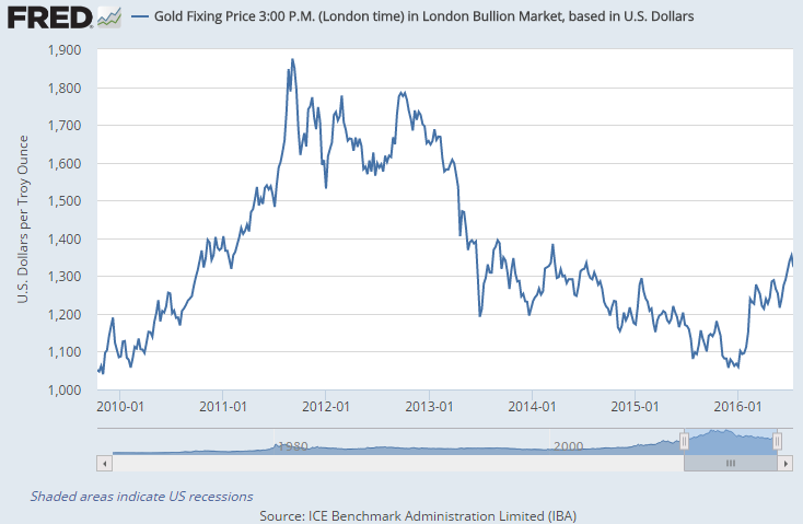 Gold Price Chart In India This Week