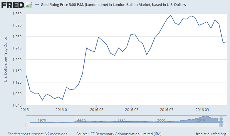 Chart of USD gold price, Friday finish at LBMA Gold Price auction