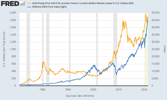 Gold priced in Dollars vs. Wilshire 5000 stock-market index. Source: St.Louis Fed