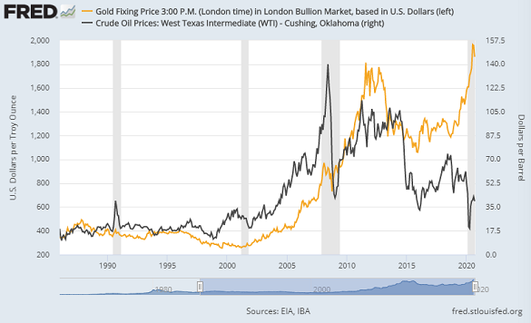 Chart of gold vs. WTI crude oil. Source: St.Louis Fed Chart of gold vs. WTI crude oil. Source: St.Louis Fed