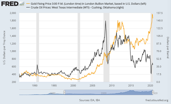 Chart of gold vs. WTI crude oil. Source: St.Louis Fed