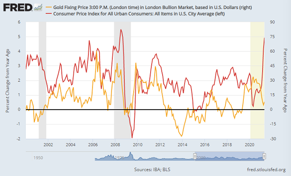 Chart of US CPI headline inflation rate vs. Dollar gold price. Source: St.Louis Fed