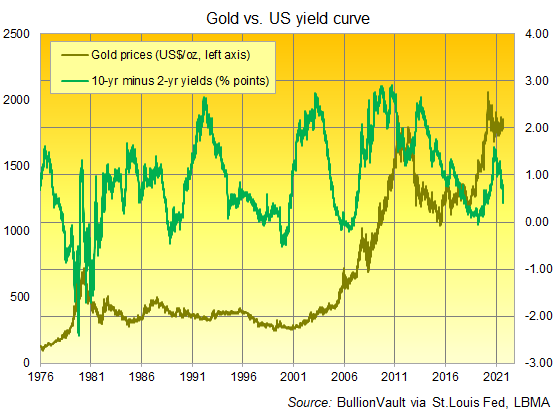 Gold vs. US yield curve. Source: BullionVault