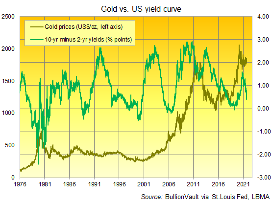 Gold vs. US yield curve. Source: BullionVault Gold vs. US yield curve. Source: BullionVault