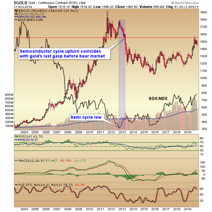 What Semis And The Yield Curve Say About Gold Gold News