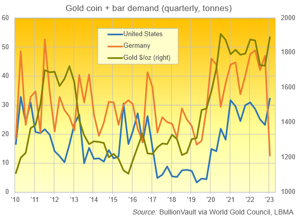 Chart of quarterly gold coin and retail bar demand in USA vs. Germany. Source: BullionVault