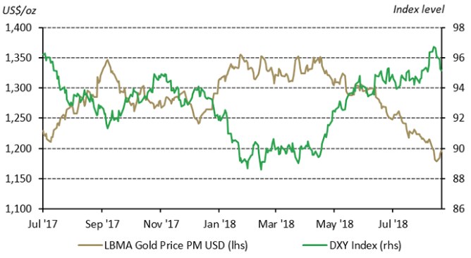 Gold vs US Dollar