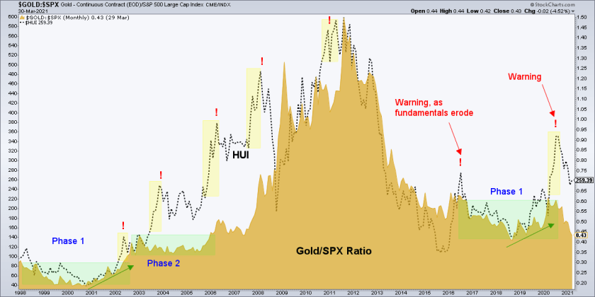 HUI Gold Stocks vs. Inflation - Gold News